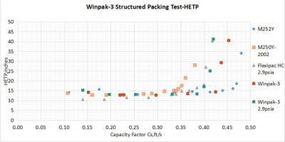 اختبار الأداء الفني من Winpak Packing by FRI